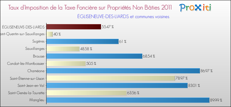 Taux d'imposition de la taxe foncière sur les immeubles et terrains non batis 2011 pour ÉGLISENEUVE-DES-LIARDS et les communes proches Comparaison des taux d'imposition de la taxe foncière sur les immeubles et terrains non batis 2011 pour ÉGLISENEUVE-DES-LIARDS et les communes voisines
