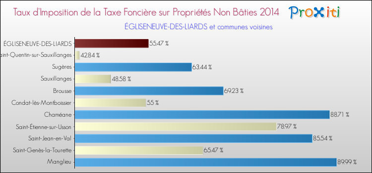 Taux d'imposition de la taxe foncière sur les immeubles et terrains non batis 2014 pour ÉGLISENEUVE-DES-LIARDS et les communes proches Comparaison des taux d'imposition de la taxe foncière sur les immeubles et terrains non batis 2014 pour ÉGLISENEUVE-DES-LIARDS et les communes voisines