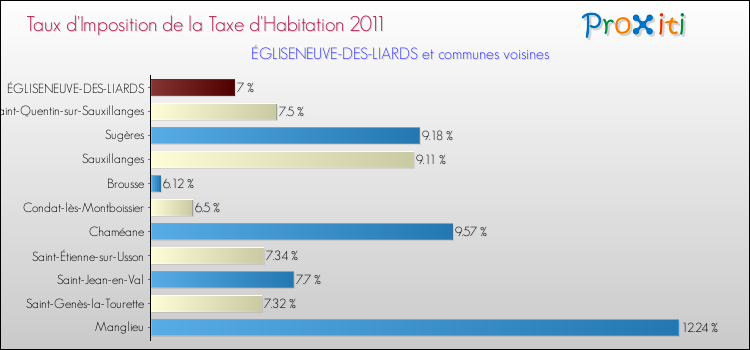 Taux d'imposition de la taxe d'habitation 2011 pour ÉGLISENEUVE-DES-LIARDS et les communes proches Comparaison des taux d'imposition de la taxe d'habitation 2011 pour ÉGLISENEUVE-DES-LIARDS et les communes voisines