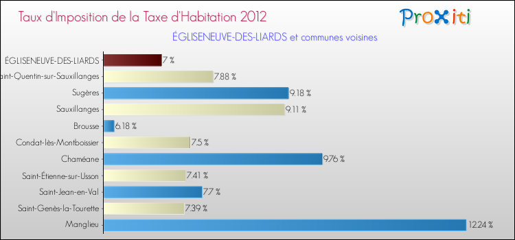 Taux d'imposition de la taxe d'habitation 2012 pour ÉGLISENEUVE-DES-LIARDS et les communes proches Comparaison des taux d'imposition de la taxe d'habitation 2012 pour ÉGLISENEUVE-DES-LIARDS et les communes voisines