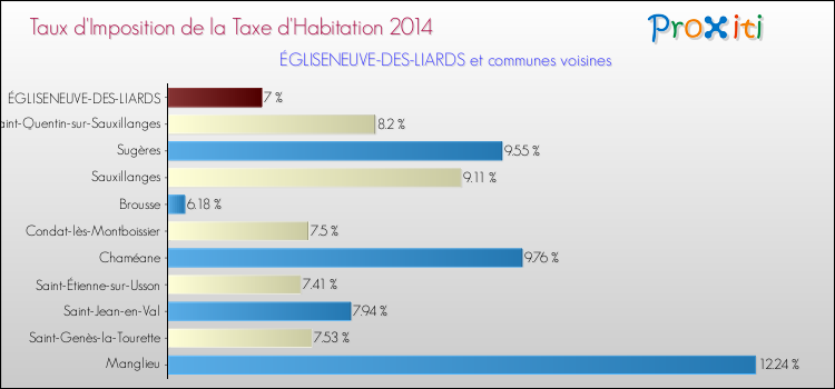 Taux d'imposition de la taxe d'habitation 2014 pour ÉGLISENEUVE-DES-LIARDS et les communes proches Comparaison des taux d'imposition de la taxe d'habitation 2014 pour ÉGLISENEUVE-DES-LIARDS et les communes voisines