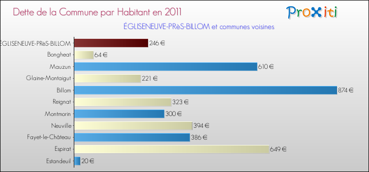 Dette par habitant de la commune en 2011 pour ÉGLISENEUVE-PRèS-BILLOM et les communes proches Comparaison de la dette par habitant de la commune en 2011 pour ÉGLISENEUVE-PRèS-BILLOM et les communes voisines