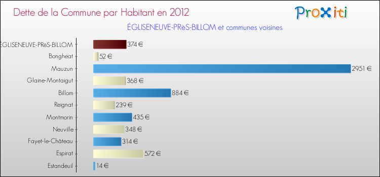 Dette par habitant de la commune en 2012 pour ÉGLISENEUVE-PRèS-BILLOM et les communes proches Comparaison de la dette par habitant de la commune en 2012 pour ÉGLISENEUVE-PRèS-BILLOM et les communes voisines