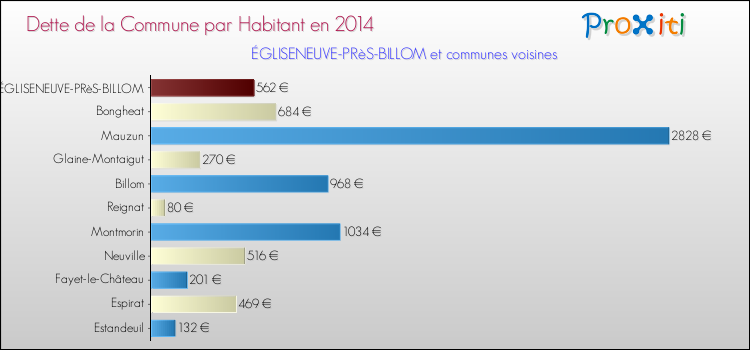 Dette par habitant de la commune en 2014 pour ÉGLISENEUVE-PRèS-BILLOM et les communes proches Comparaison de la dette par habitant de la commune en 2014 pour ÉGLISENEUVE-PRèS-BILLOM et les communes voisines