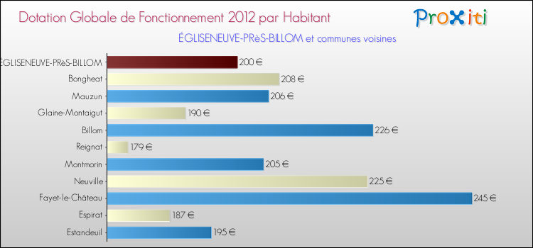 Montant des dotations globales de fonctionnement DGF par Habitant pour ÉGLISENEUVE-PRèS-BILLOM et les communes proches Comparaison des des dotations globales de fonctionnement DGF par habitant pour ÉGLISENEUVE-PRèS-BILLOM et les communes voisines