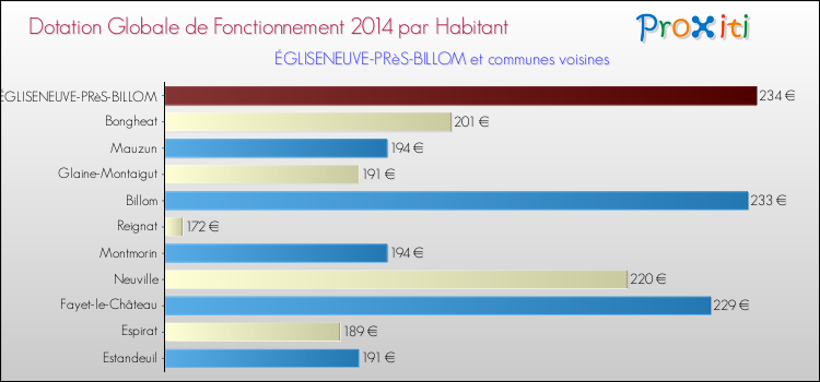 Montant des dotations globales de fonctionnement DGF par Habitant pour ÉGLISENEUVE-PRèS-BILLOM et les communes proches en 2014. Comparaison des des dotations globales de fonctionnement DGF par habitant pour ÉGLISENEUVE-PRèS-BILLOM et les communes voisines en 2014.