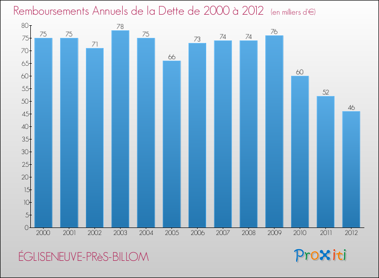 Evolution de l'annuité de la dette pour la commune de ÉGLISENEUVE-PRèS-BILLOM de 2000 à 2012 Annuités de la dette pour ÉGLISENEUVE-PRèS-BILLOM de 2000 à 2012