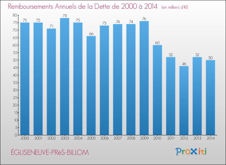 Evolution de l'annuité de la dette pour la commune de ÉGLISENEUVE-PRèS-BILLOM de 2000 à 2014 Annuités de la dette pour ÉGLISENEUVE-PRèS-BILLOM de 2000 à 2014