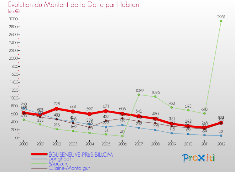 Evolution de la dette par habitant pour la commune de ÉGLISENEUVE-PRèS-BILLOM et les communes proches de 2000 à 2012 Comparaison de la dette par habitant pour ÉGLISENEUVE-PRèS-BILLOM et les communes voisines de 2000 à 2012