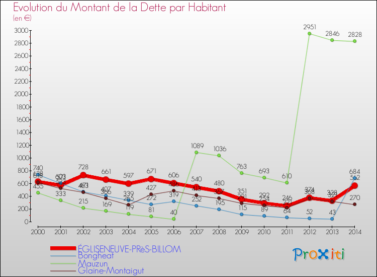 Evolution de la dette par habitant pour la commune de ÉGLISENEUVE-PRèS-BILLOM et les communes proches de 2000 à 2014 Comparaison de la dette par habitant pour ÉGLISENEUVE-PRèS-BILLOM et les communes voisines de 2000 à 2014