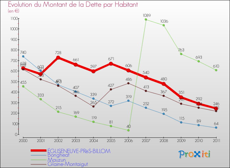 Evolution de la dette par habitant pour la commune de ÉGLISENEUVE-PRèS-BILLOM et les communes proches Comparaison de la dette par habitant pour ÉGLISENEUVE-PRèS-BILLOM et les communes voisines