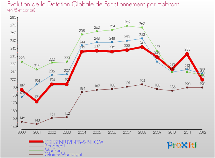 Evolution et montant de la dotation globale de fonctionnement par Habitant pour ÉGLISENEUVE-PRèS-BILLOM et les communes proches Comparaison des dotations globales de fonctionnement par habitant pour ÉGLISENEUVE-PRèS-BILLOM et les communes voisines