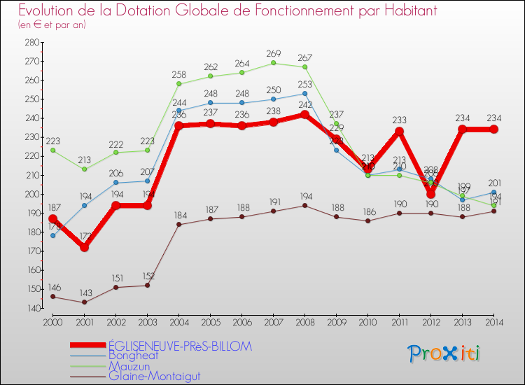Evolution et montant de la dotation globale de fonctionnement par Habitant pour ÉGLISENEUVE-PRèS-BILLOM et les communes proches de 2000 à 2014. Comparaison des dotations globales de fonctionnement par habitant pour ÉGLISENEUVE-PRèS-BILLOM et les communes voisines de 2000 à 2014.