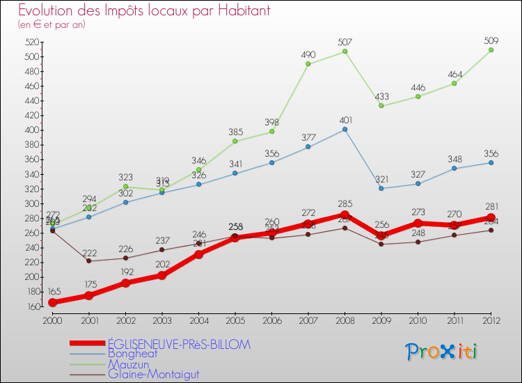 Evolution et montant des impôts locaux par Habitant pour ÉGLISENEUVE-PRèS-BILLOM et les communes proches Comparaison des impôts locaux par habitant pour ÉGLISENEUVE-PRèS-BILLOM et les communes voisines