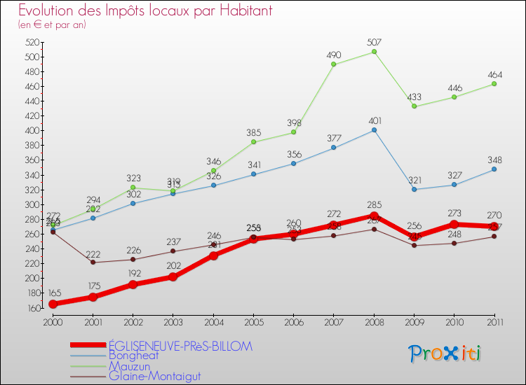 Evolution et montant des impôts locaux par Habitant pour ÉGLISENEUVE-PRèS-BILLOM et les communes proches Comparaison des impôts locaux par habitant pour ÉGLISENEUVE-PRèS-BILLOM et les communes voisines