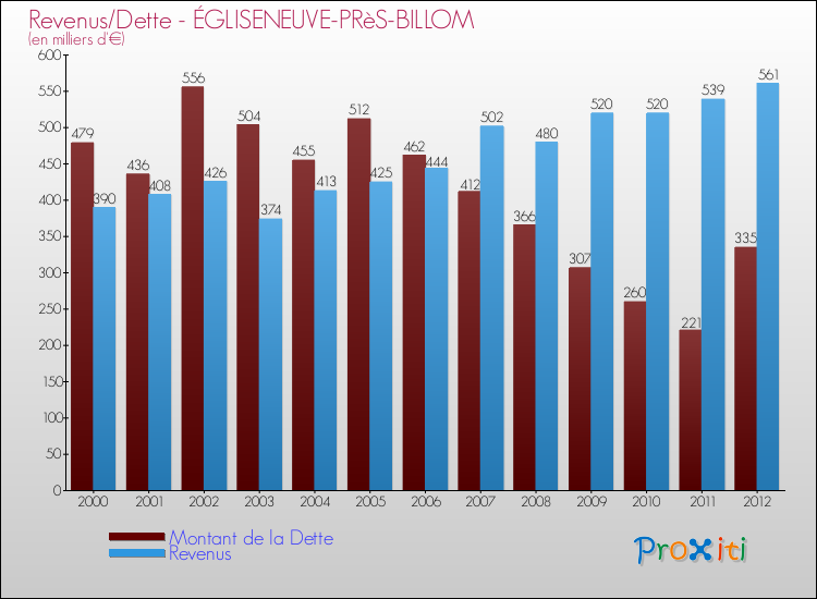 Evolution comparée de la dette et des revenus pour la commune de ÉGLISENEUVE-PRèS-BILLOM de 2000 à 2012 Comparaison de la dette et des revenus pour ÉGLISENEUVE-PRèS-BILLOM de 2000 à 2012