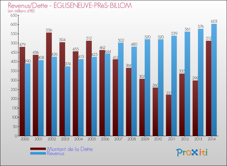 Evolution comparée de la dette et des revenus pour la commune de ÉGLISENEUVE-PRèS-BILLOM de 2000 à 2014 Comparaison de la dette et des revenus pour ÉGLISENEUVE-PRèS-BILLOM de 2000 à 2014