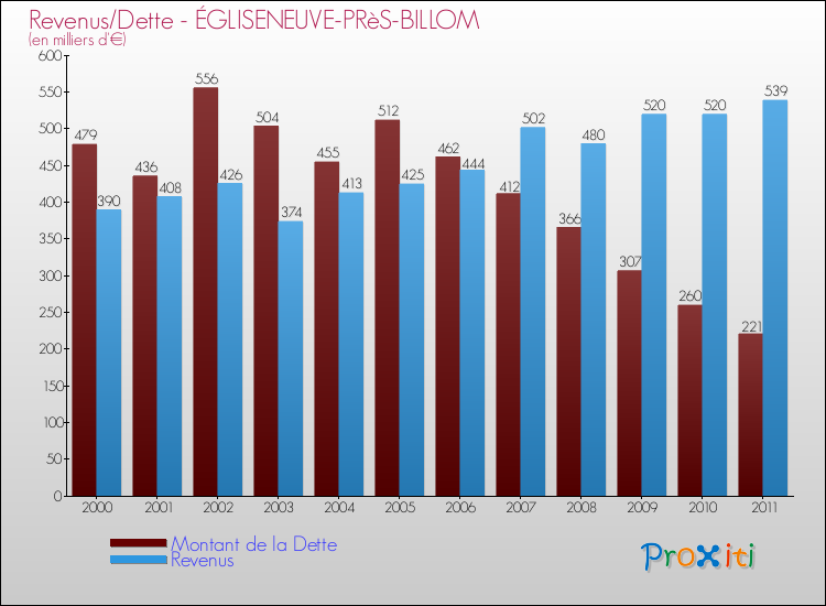 Evolution comparée de la dette et des revenus pour la commune de ÉGLISENEUVE-PRèS-BILLOM de 2000 à 2011 Comparaison de la dette et des revenus pour ÉGLISENEUVE-PRèS-BILLOM de 2000 à 2011