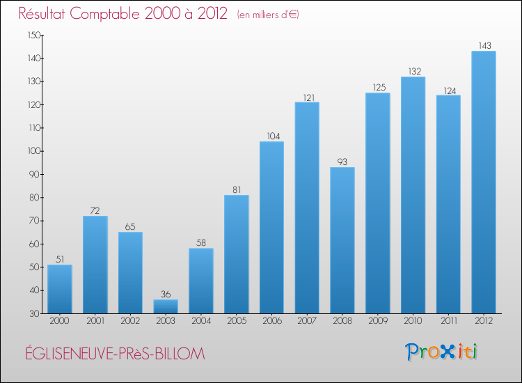 Evolution du résultat comptable pour la commune de ÉGLISENEUVE-PRèS-BILLOM de 2000 à 2012 Evolution du résultat comptable pour ÉGLISENEUVE-PRèS-BILLOM de 2000 à 2012