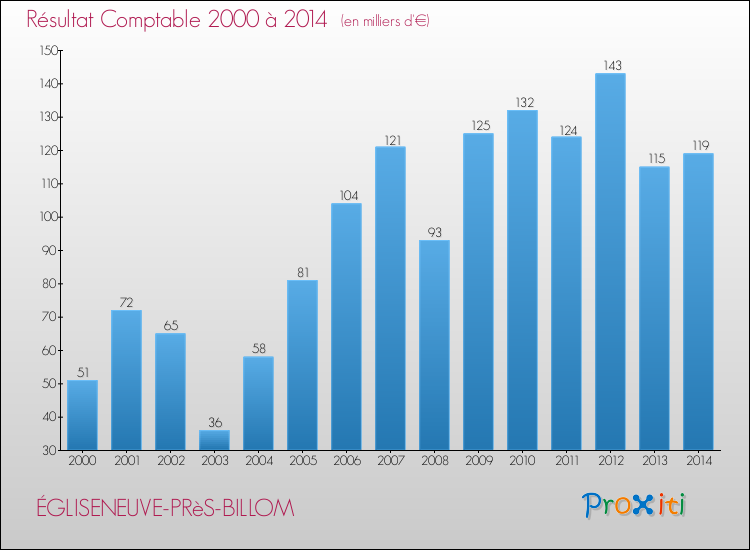 Evolution du résultat comptable pour la commune de ÉGLISENEUVE-PRèS-BILLOM de 2000 à 2014 Evolution du résultat comptable pour ÉGLISENEUVE-PRèS-BILLOM de 2000 à 2014