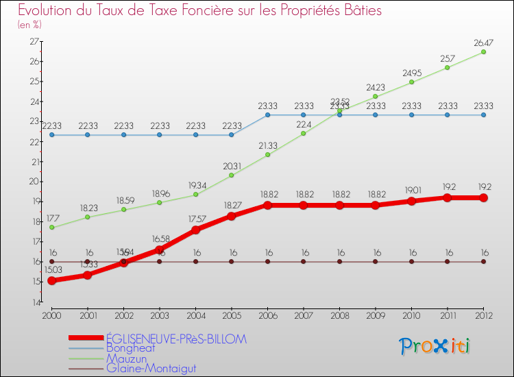 Evolution du taux de la taxe foncière sur le bati pour ÉGLISENEUVE-PRèS-BILLOM et les communes proches de 2000 à 2012 Comparaison des taux de taxe foncière sur le bati pour ÉGLISENEUVE-PRèS-BILLOM et les communes voisines de 2000 à 2012