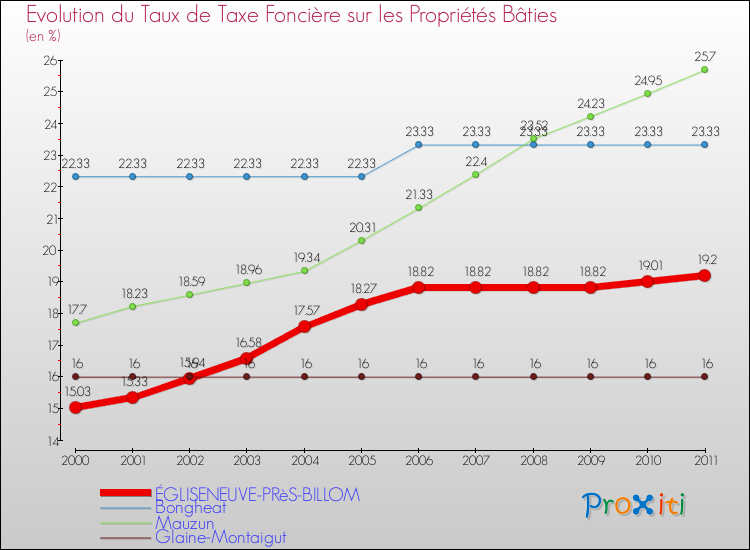 Evolution du taux de la taxe foncière sur le bati pour ÉGLISENEUVE-PRèS-BILLOM et les communes proches Comparaison des taux de taxe foncière sur le bati pour ÉGLISENEUVE-PRèS-BILLOM et les communes voisines