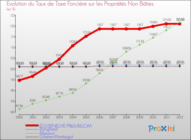 Evolution du taux de la taxe foncière sur les immeubles et terrains non batis pour ÉGLISENEUVE-PRèS-BILLOM et les communes proches de 2000 à 2012 Comparaison des taux de la taxe foncière sur les immeubles et terrains non batis pour ÉGLISENEUVE-PRèS-BILLOM et les communes voisines de 2000 à 2012