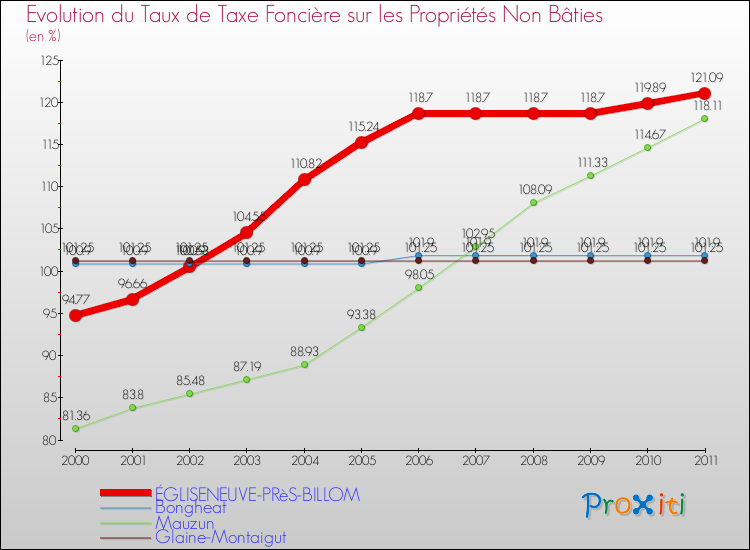 Evolution du taux de la taxe foncière sur les immeubles et terrains non batis pour ÉGLISENEUVE-PRèS-BILLOM et les communes proches Comparaison des taux de la taxe foncière sur les immeubles et terrains non batis pour ÉGLISENEUVE-PRèS-BILLOM et les communes voisines