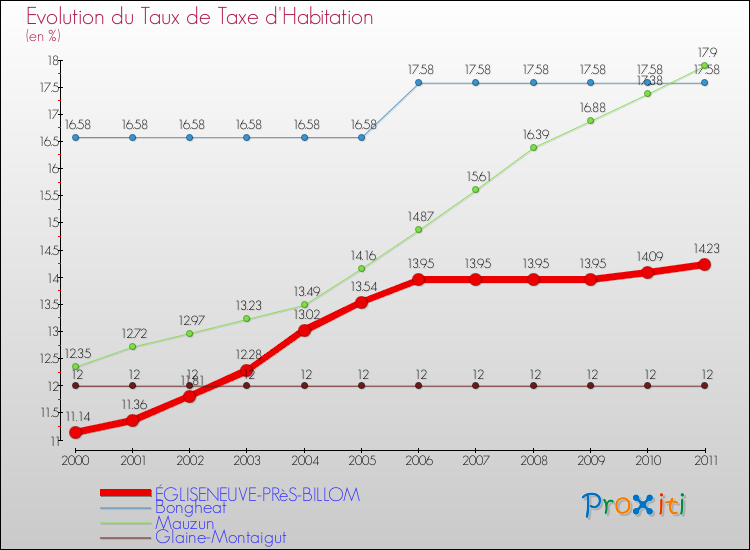 Evolution du taux de la taxe d'habitation pour ÉGLISENEUVE-PRèS-BILLOM et les communes proches Comparaison des taux de la taxe d'habitation pour ÉGLISENEUVE-PRèS-BILLOM et les communes voisines