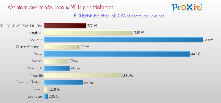 Montant des impôts locaux par Habitant pour ÉGLISENEUVE-PRèS-BILLOM et les communes proches Comparaison des impôts locaux par habitant pour ÉGLISENEUVE-PRèS-BILLOM et les communes voisines