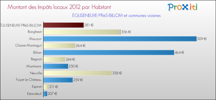 Montant des impôts locaux par Habitant pour ÉGLISENEUVE-PRèS-BILLOM et les communes proches Comparaison des impôts locaux par habitant pour ÉGLISENEUVE-PRèS-BILLOM et les communes voisines