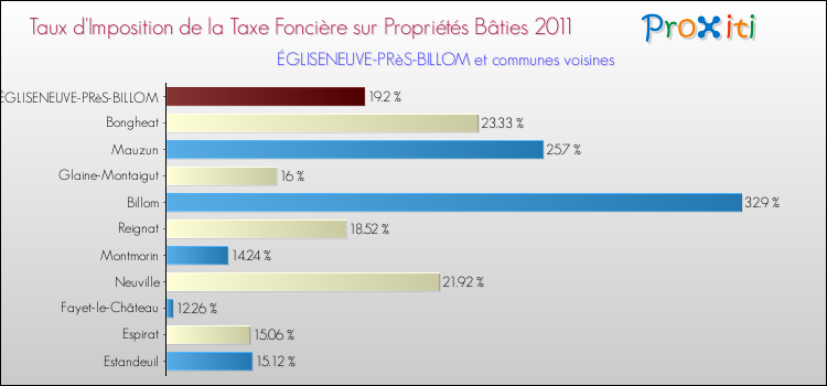 Taux d'imposition de la taxe foncière sur le bati 2011 pour ÉGLISENEUVE-PRèS-BILLOM et les communes proches Comparaison des taux d'imposition de la taxe foncière sur le bati 2011 pour ÉGLISENEUVE-PRèS-BILLOM et les communes voisines