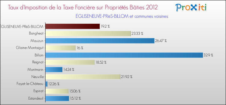 Taux d'imposition de la taxe foncière sur le bati 2012 pour ÉGLISENEUVE-PRèS-BILLOM et les communes proches Comparaison des taux d'imposition de la taxe foncière sur le bati 2012 pour ÉGLISENEUVE-PRèS-BILLOM et les communes voisines