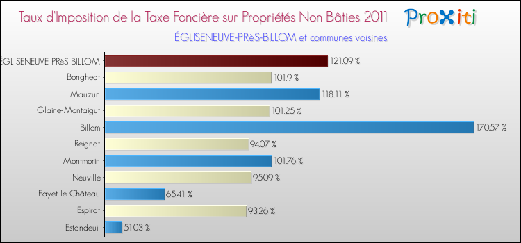 Taux d'imposition de la taxe foncière sur les immeubles et terrains non batis 2011 pour ÉGLISENEUVE-PRèS-BILLOM et les communes proches Comparaison des taux d'imposition de la taxe foncière sur les immeubles et terrains non batis 2011 pour ÉGLISENEUVE-PRèS-BILLOM et les communes voisines