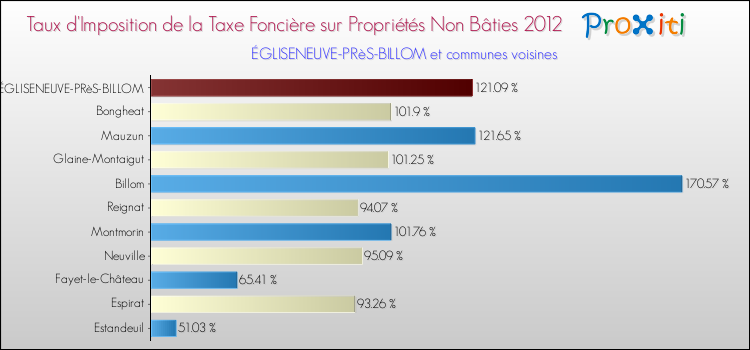 Taux d'imposition de la taxe foncière sur les immeubles et terrains non batis 2012 pour ÉGLISENEUVE-PRèS-BILLOM et les communes proches Comparaison des taux d'imposition de la taxe foncière sur les immeubles et terrains non batis 2012 pour ÉGLISENEUVE-PRèS-BILLOM et les communes voisines