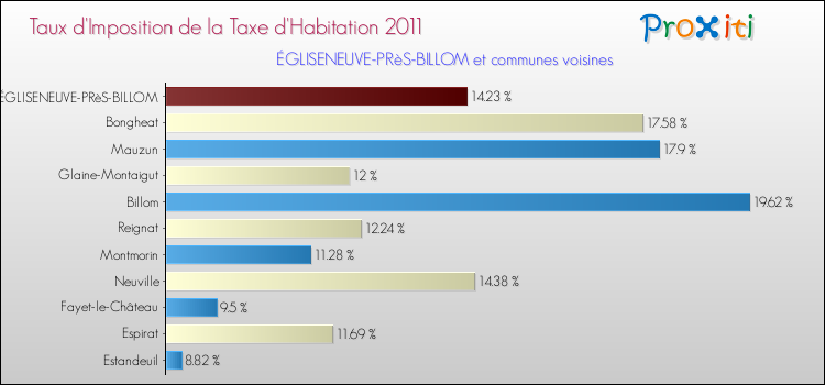Taux d'imposition de la taxe d'habitation 2011 pour ÉGLISENEUVE-PRèS-BILLOM et les communes proches Comparaison des taux d'imposition de la taxe d'habitation 2011 pour ÉGLISENEUVE-PRèS-BILLOM et les communes voisines