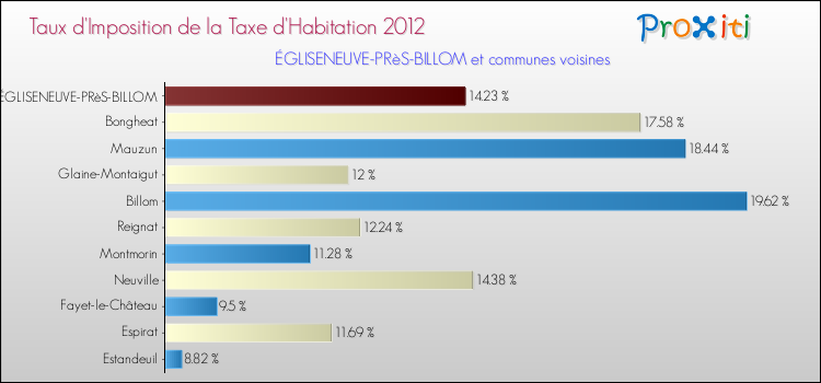 Taux d'imposition de la taxe d'habitation 2012 pour ÉGLISENEUVE-PRèS-BILLOM et les communes proches Comparaison des taux d'imposition de la taxe d'habitation 2012 pour ÉGLISENEUVE-PRèS-BILLOM et les communes voisines