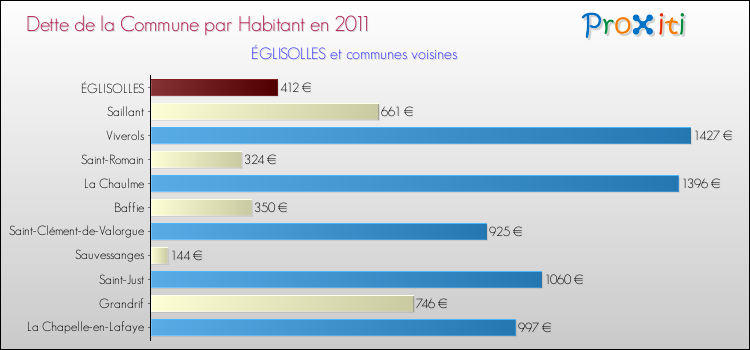Dette par habitant de la commune en 2011 pour ÉGLISOLLES et les communes proches Comparaison de la dette par habitant de la commune en 2011 pour ÉGLISOLLES et les communes voisines