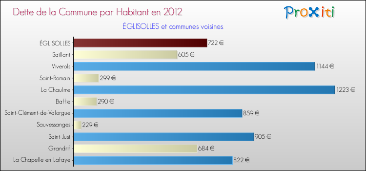 Dette par habitant de la commune en 2012 pour ÉGLISOLLES et les communes proches Comparaison de la dette par habitant de la commune en 2012 pour ÉGLISOLLES et les communes voisines