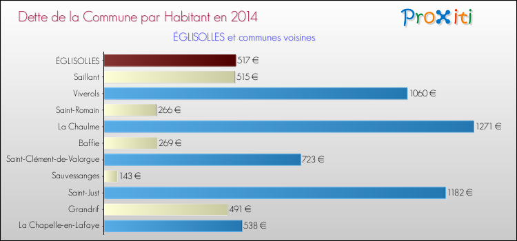 Dette par habitant de la commune en 2014 pour ÉGLISOLLES et les communes proches Comparaison de la dette par habitant de la commune en 2014 pour ÉGLISOLLES et les communes voisines