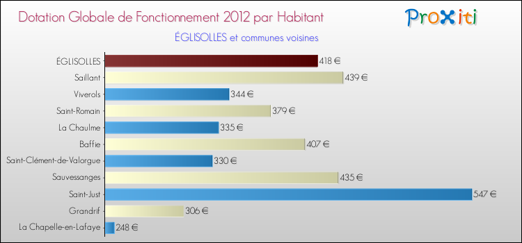 Montant des dotations globales de fonctionnement DGF par Habitant pour ÉGLISOLLES et les communes proches Comparaison des des dotations globales de fonctionnement DGF par habitant pour ÉGLISOLLES et les communes voisines