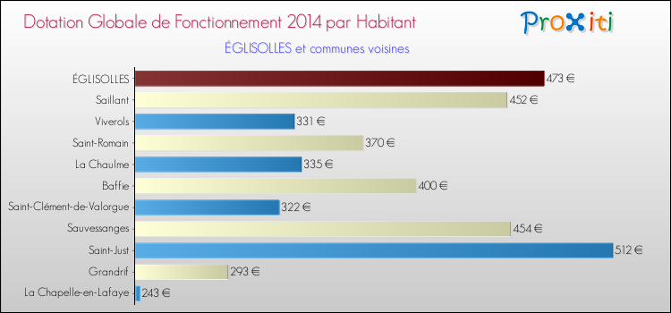 Montant des dotations globales de fonctionnement DGF par Habitant pour ÉGLISOLLES et les communes proches en 2014. Comparaison des des dotations globales de fonctionnement DGF par habitant pour ÉGLISOLLES et les communes voisines en 2014.