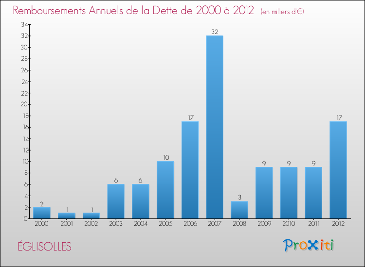 Evolution de l'annuité de la dette pour la commune de ÉGLISOLLES de 2000 à 2012 Annuités de la dette pour ÉGLISOLLES de 2000 à 2012