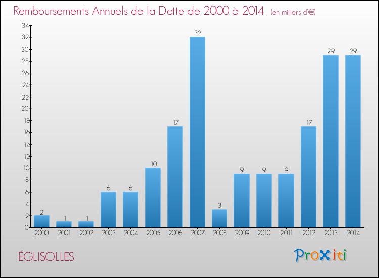 Evolution de l'annuité de la dette pour la commune de ÉGLISOLLES de 2000 à 2014 Annuités de la dette pour ÉGLISOLLES de 2000 à 2014