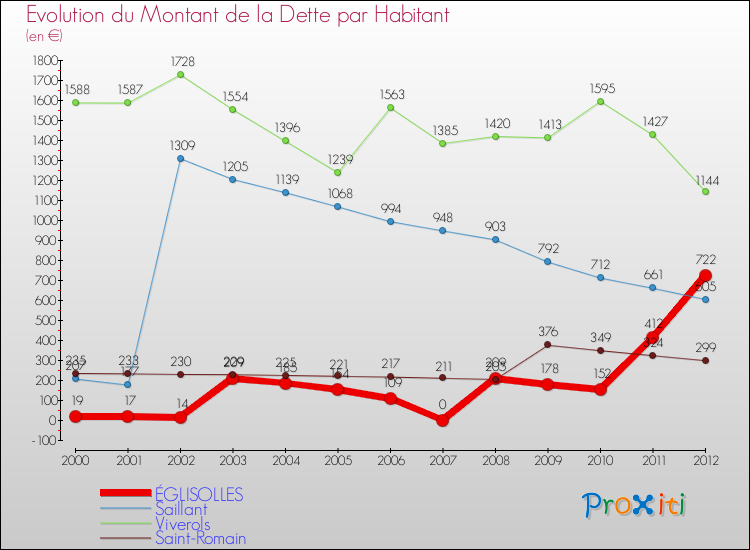 Evolution de la dette par habitant pour la commune de ÉGLISOLLES et les communes proches de 2000 à 2012 Comparaison de la dette par habitant pour ÉGLISOLLES et les communes voisines de 2000 à 2012