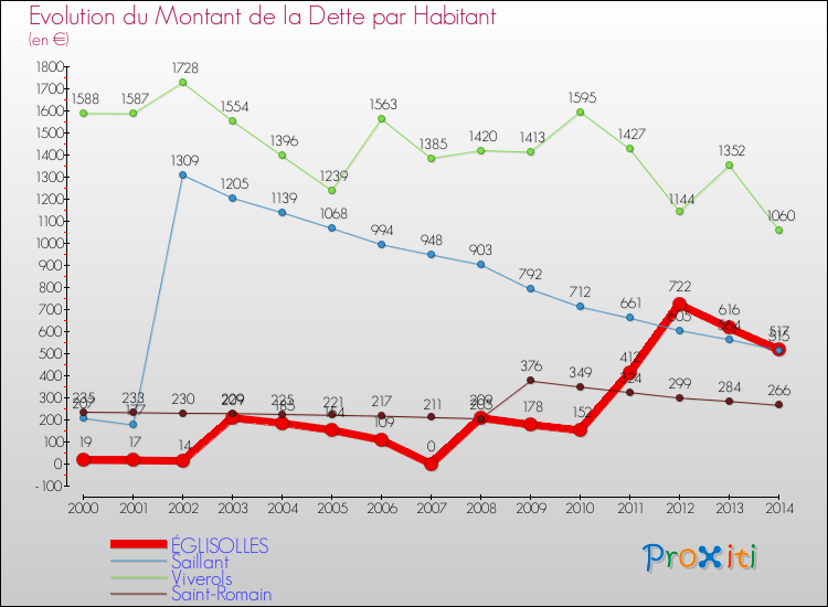 Evolution de la dette par habitant pour la commune de ÉGLISOLLES et les communes proches de 2000 à 2014 Comparaison de la dette par habitant pour ÉGLISOLLES et les communes voisines de 2000 à 2014