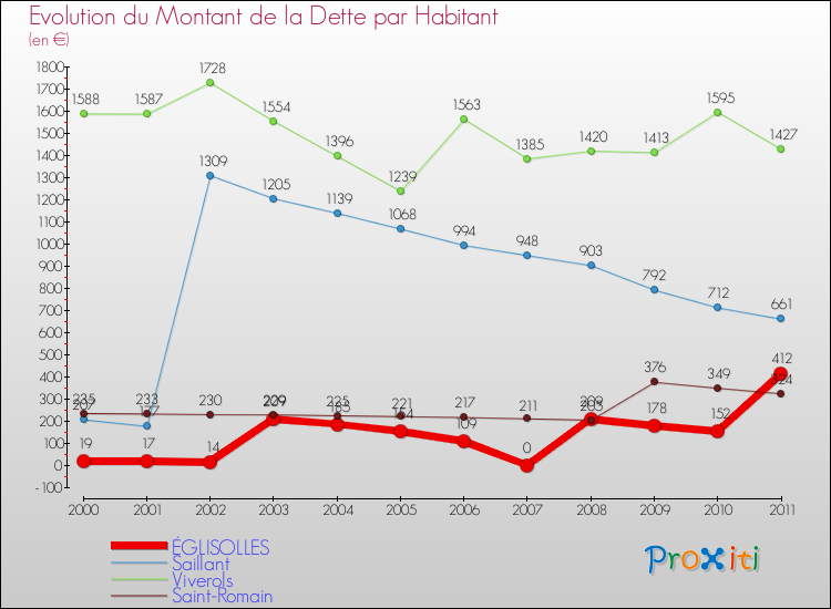 Evolution de la dette par habitant pour la commune de ÉGLISOLLES et les communes proches Comparaison de la dette par habitant pour ÉGLISOLLES et les communes voisines