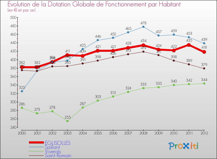 Evolution et montant de la dotation globale de fonctionnement par Habitant pour ÉGLISOLLES et les communes proches Comparaison des dotations globales de fonctionnement par habitant pour ÉGLISOLLES et les communes voisines