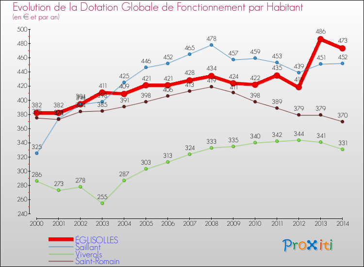 Evolution et montant de la dotation globale de fonctionnement par Habitant pour ÉGLISOLLES et les communes proches de 2000 à 2014. Comparaison des dotations globales de fonctionnement par habitant pour ÉGLISOLLES et les communes voisines de 2000 à 2014.