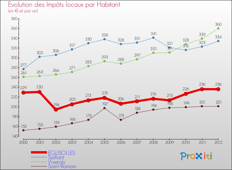 Evolution et montant des impôts locaux par Habitant pour ÉGLISOLLES et les communes proches Comparaison des impôts locaux par habitant pour ÉGLISOLLES et les communes voisines